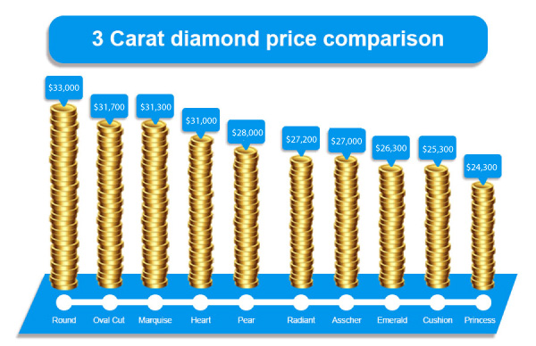 3 carat diamond price comparison