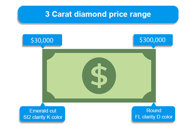 3 carat diamond price range